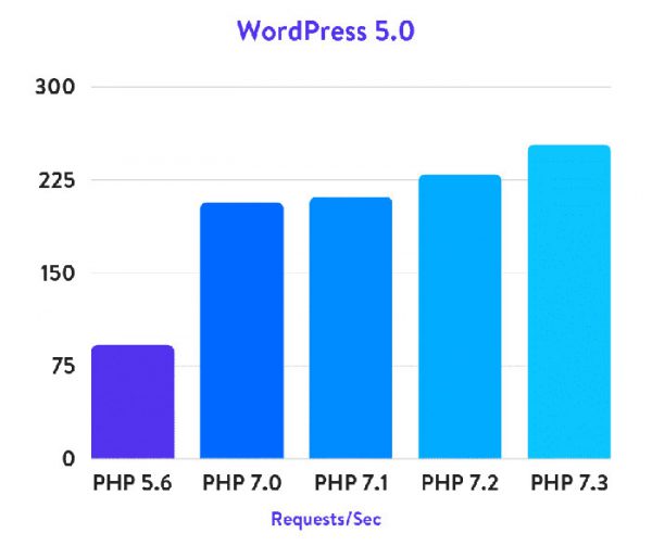 php و افزایش سرعت سایت وردپرسی